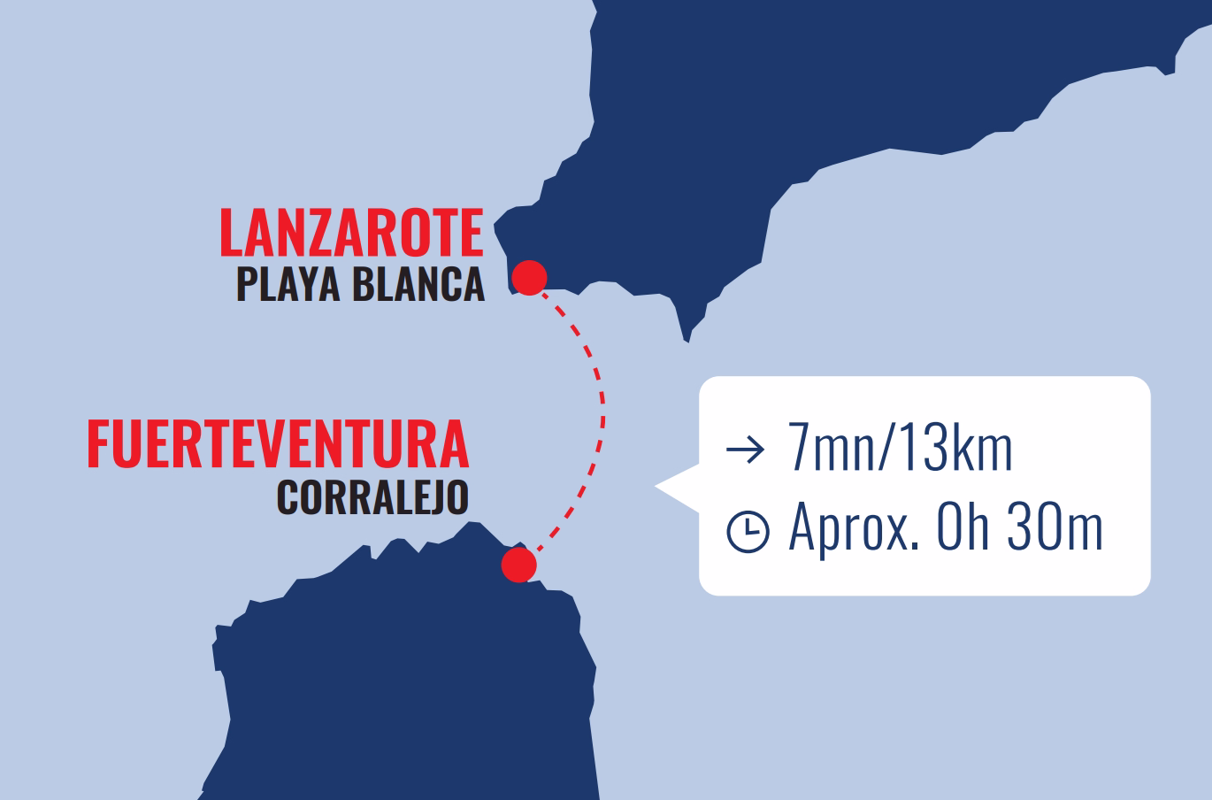 Ferry navegando entre Lanzarote y Fuerteventura